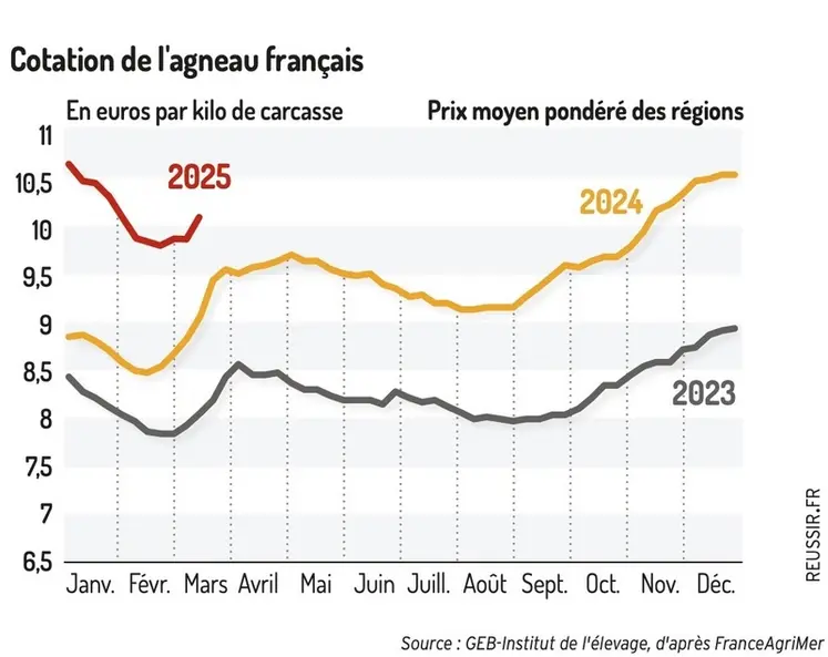 <em class="placeholder">Graphique : Cotation de l&#039;agneau français©GEB-Institut de l&#039;élevage, d&#039;après FranceAgriMer</em>