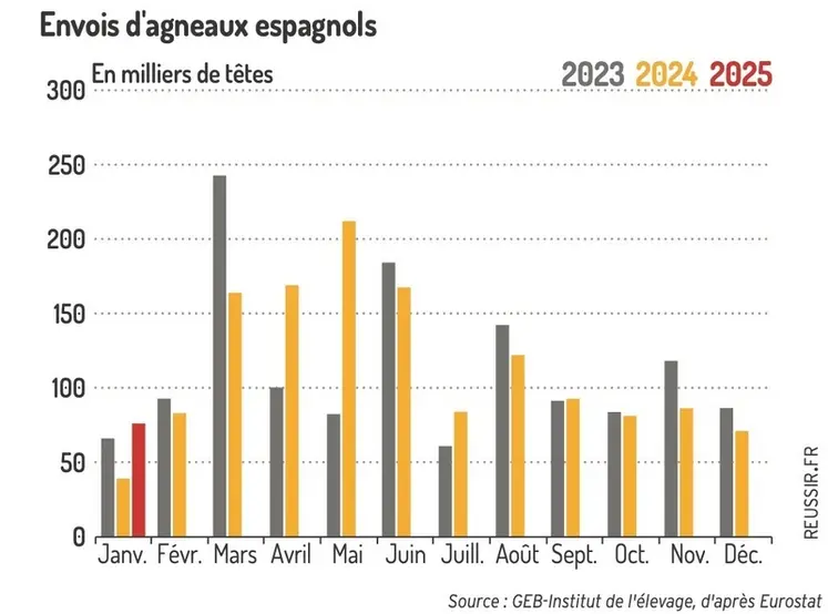<em class="placeholder">Graphique : Envois d&#039;agneaux espagnols©GEB-Institut de l&#039;élevage, d&#039;après Eurostat</em>