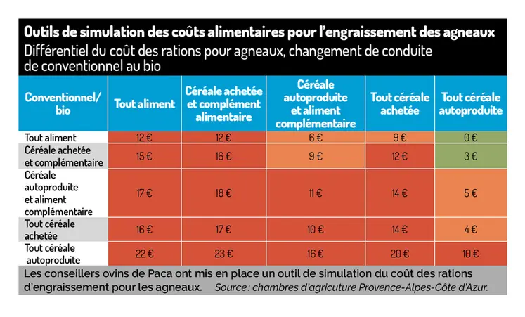<em class="placeholder">Tableau : Les conseillers ovins de Paca ont mis en place un outil de simulation du coût des rations d'engraissement pour les agneaux.©Chambres d'agriculture PACA</em>