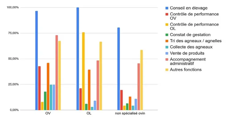 <em class="placeholder">Répartition des activités pour les techniciens ovins</em>