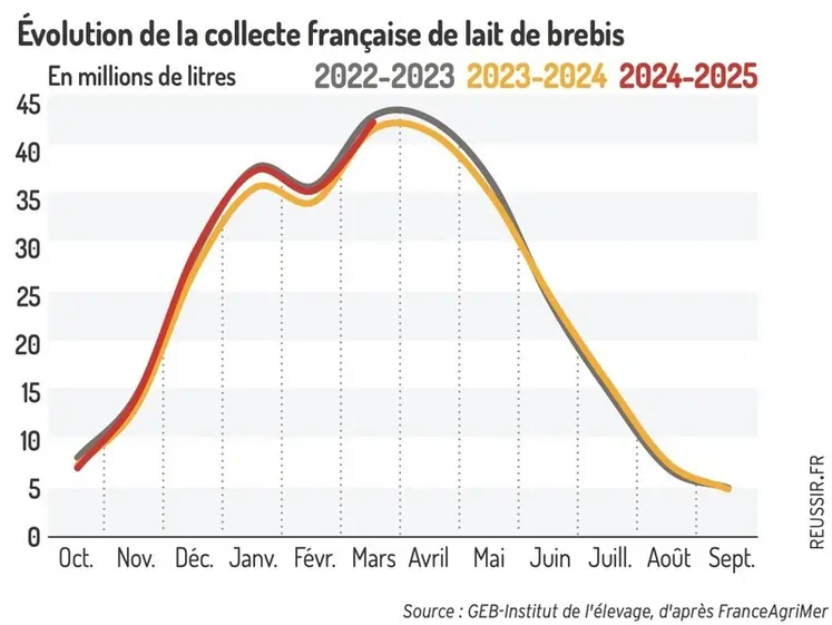 <em class="placeholder">Graphique : Hausse nationale sur les premiers mois de la campagne©GEB-Insitut de l’élevage, d’après FranceAgriMer</em>