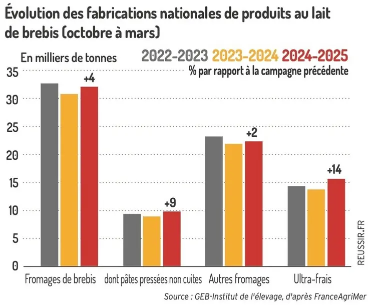 <em class="placeholder">Graphique : Les produits repartent à la hausse©GEB-Institut de l’élevage, d’après FranceAgriMer</em>