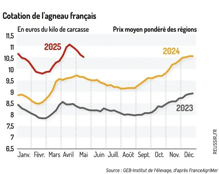 <em class="placeholder">Graphique : Le cours baisse franchement après Pâques 2025©GEB-Institut de l’élevage, d’après FranceAgriMer</em>