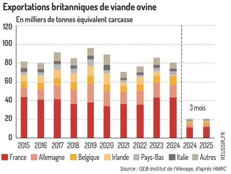 <em class="placeholder">Graphique : Production en recul, hausse de l’export au 1er trimestre©GEB-Institut de l’élevage, d’après HMRC</em>