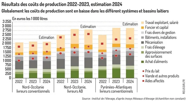 <em class="placeholder">Graphique : Résultats des coûts de production 2022-2023, estimation 2024©Institut de l’élevage, d’après Inosys Réseaux d’élevage (échantillon non constant)</em>