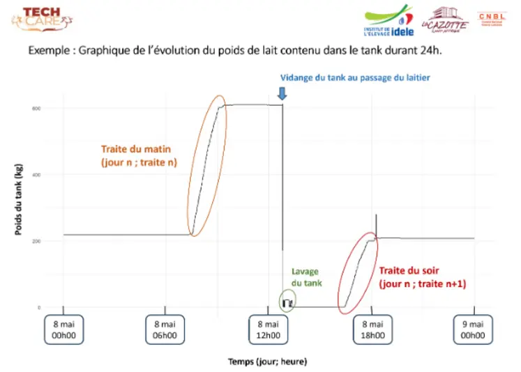 <em class="placeholder">Evolution du poids de lait contenu dans le tank pendant 24 heures.</em>