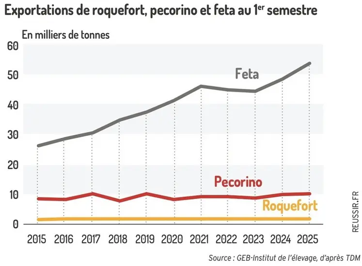 <em class="placeholder">Exportations de roquefort, pecorino et feta au 1er semestre</em>