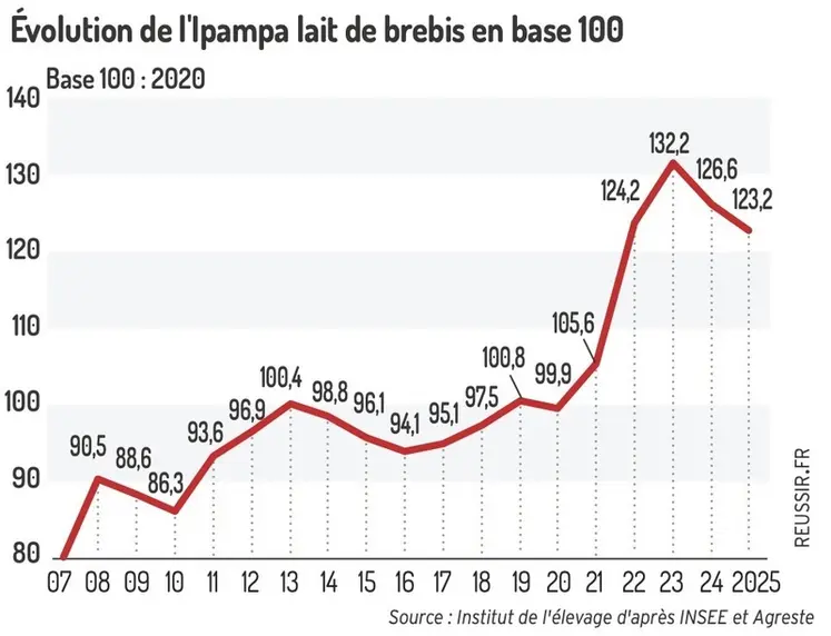 <em class="placeholder">Graphique : Évolution de l’IPAMPA lait de brebis (base 100 = 2020)©Institut de l’Elevage d’après INSEE et Agreste</em>
