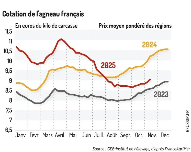 <em class="placeholder">Graphique : Cotation de l'agneau français ©GEB-Institut de l'élevage d'après FranceAgriMer</em>