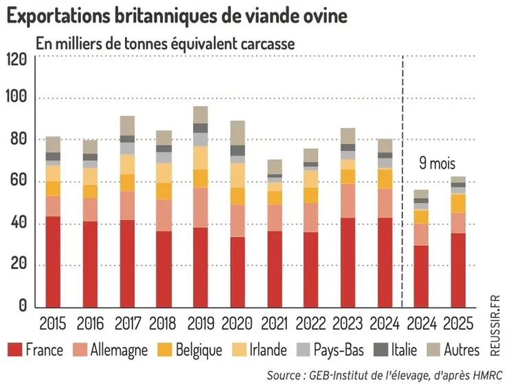 <em class="placeholder">Graphique : Exportations britanniques de viande ovine©GEB-Institut de l'élevage d'après HMRC</em>