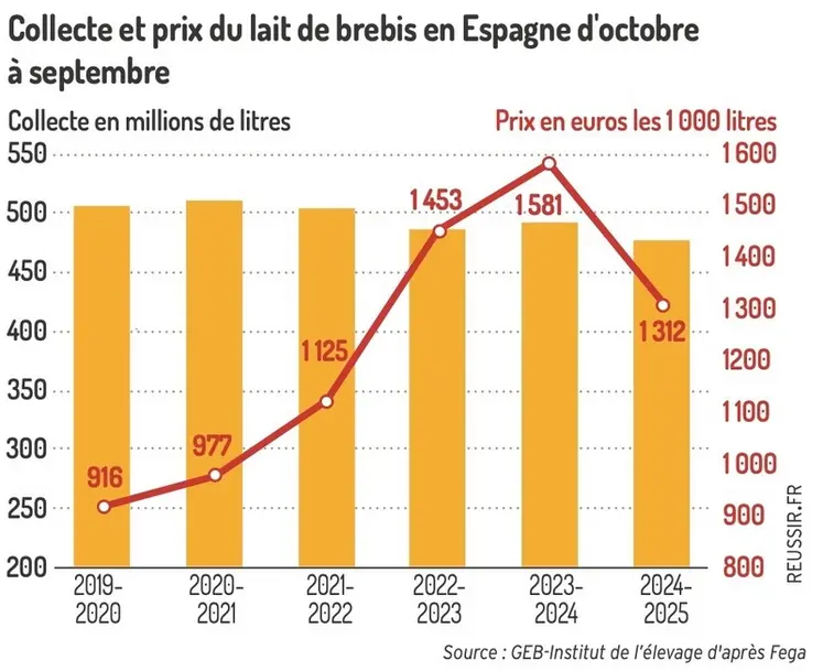 <em class="placeholder">Collecte et prix du lait de brebis en Espagne d'octobre à septembre </em>