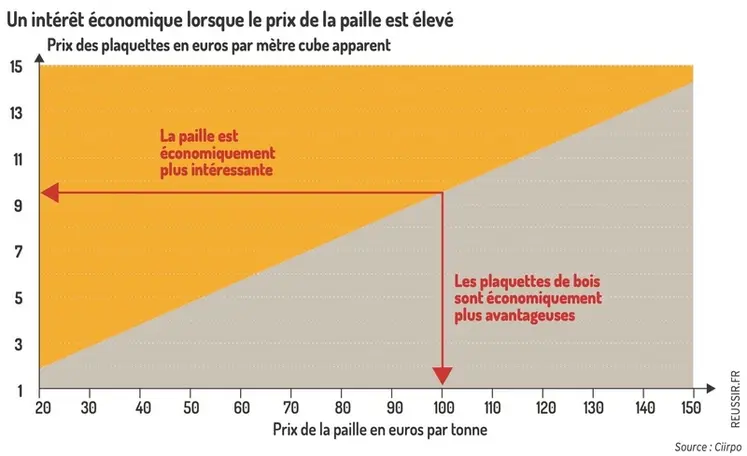 <em class="placeholder">Les plaquettes ont un intérêt économique quand le prix de la paille est élevé.</em>