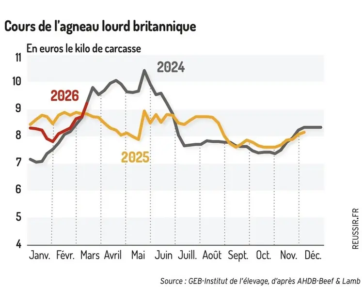 <em class="placeholder">Graphique : Cours de l'agneau lourd britannique©Source : GEB-Idele d'après AHDB - Beef &amp; Lamb</em>