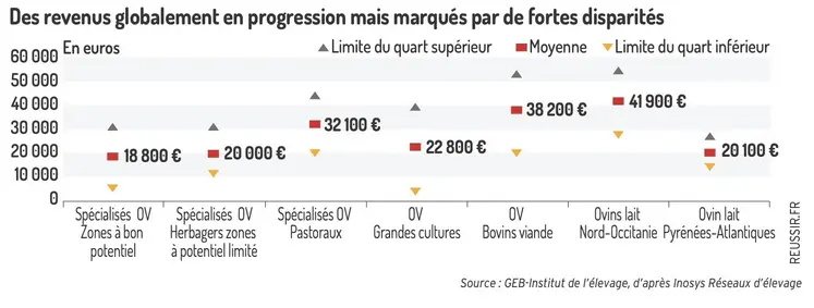 Des revenus globalement en progression mais marqués par de fortes disparités.