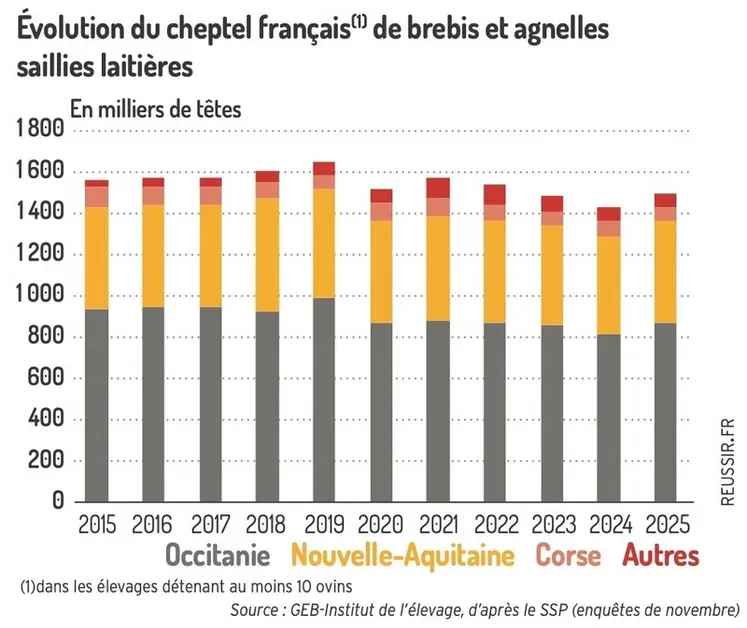 <em class="placeholder">Évolution du cheptel français de brebis et agnelles saillies laitières</em>