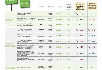 Indicateurs des prix de marchés de la filière ovine - novembre 2019