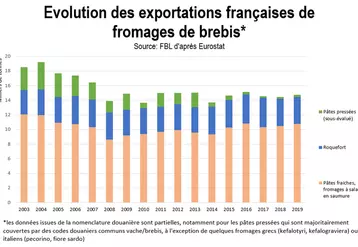 Evolution des exportations françaises de fromages de brebis © FBL d'après Eurostat