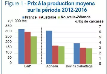 La production ovine coûte deux fois moins cher aux Océaniens qu'aux Français. © GEB - Institut de l'Élevage ...
