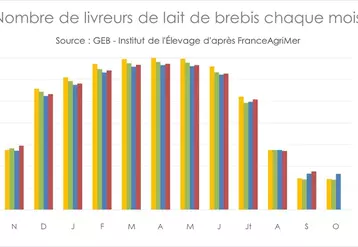 Nombre de livreurs de lait de brebis chaque mois © GEB - Institut de l'Élevage ...