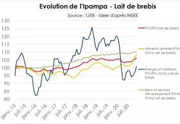 Evolution de l'Ipampa - Lait de brebis © GEB - Idele d'après INSEE