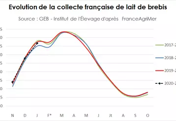 Evolution de la collecte française de lait de brebis © GEB - Institut de l'Élevage ...