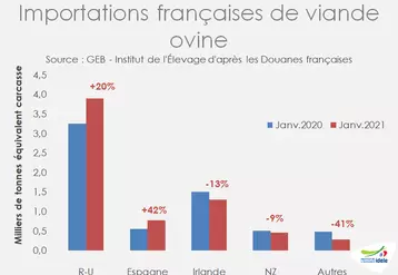 Importations françaises de viande ovine © GEB - Institut de l'Élevage ...