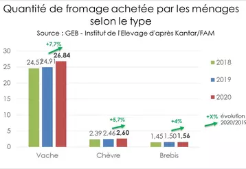 Quantité de fromage achetée par les ménages  © GEB - Institut de l'Elevage ...