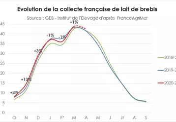 Evolution de la collecte française de lait de brebis  © GEB - Institut de l'élevage ...