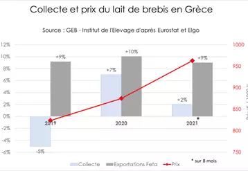 Forte hausse des prix du lait de brebis en Grèce