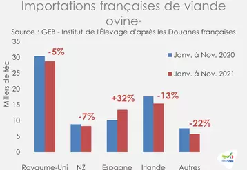 Source : GEB - Institut de l’Élevage, d'après les Douanes Françaises.