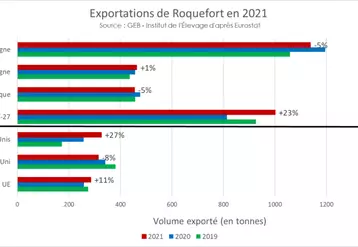 Hausse des exportations de Roquefort en 2021