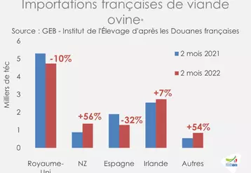 Source : GEB - Institut de l’Élevage d'après les Douanes françaises