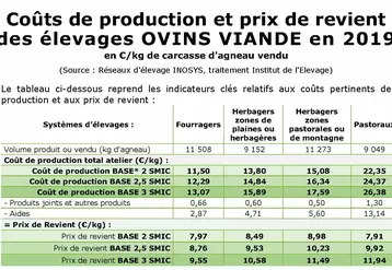 Le tableau des indicateurs de coûts de production publié par Interbev montre les prix minimales pour assurer un revenu par travailleur de 2, 2,5 ou 3 Smic.