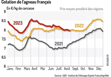 La baisse de consommation estivale a pesé sur le cours des agneaux français