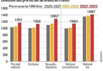 Graphique : Évolution des prix du lait de brebis en France ©GEB-Institut de l'élevage, d'après FranceAgriMer