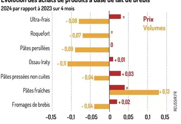 Graphique : Marché des achats de produits à base de lait de brebis ©GEB-Institut de l'élevage, d'après FAM-Kantar