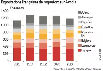 Graphique : Exportations de roquefort sur 4 mois  ©GEB-Institut de l'élevage, d'après les Douanes françaises