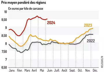 Graphique : Cotations de l’agneau français © GEB-Institut de l’élevage, d’après FranceAgriMer