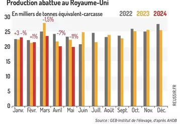 Graphique : Production abattue au Royaume-Uni ©GEB-Institut de l’élevage, d’après AHDB