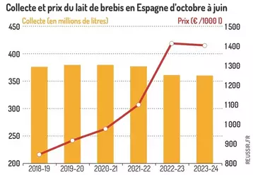 Graphique : Collecte et prix du lait de brebis en Espagne d'octobre à juin