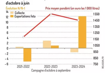 Gaphique : Collecte, exportations et prix du lait de brebis en Grèce, d'octobre à juin