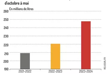 Graphique : Collecte du lait de brebis dans la zone peconiro romano d'octobre à mai