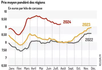 Graphique : Cotation de l'agneau français (prix moyen pondéré des régions)