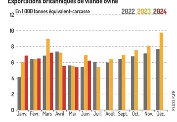 Graphique : Exportations britanniques de viande ovine