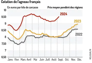 <em class="placeholder">Graphique : Cotation de l&#039;agneau français (en euros par kilo de carcasse) ©GEB-Institut de l&#039;élevage, d&#039;après FranceAgriMer</em>