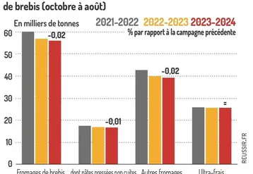 <em class="placeholder">Graphique : Évolution des fabrications nationales de produits au laitde brebis (octobre à août)@GEB-Institut de l&#039;élevage, d&#039;après FranceAgriMer</em>