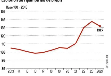 <em class="placeholder">Évolution de l’Ipampa lait de brebis@Institut de l’élevage, d’après Insee et Agreste</em>