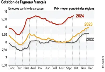 <em class="placeholder">Graphique : Cotation de l&#039;agneau français©GEB-Institut de l’élevage, d’après FranceAgriMer</em>