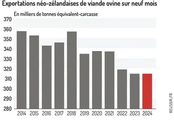 <em class="placeholder">Graphique : Exportations néo-zélandaises de viande ovine sur neuf mois©GEB-Institut de l’élevage, d’après NZ Stats</em>