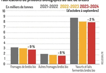 Fabrications de produits biologiques au lait de brebis (d'octobre à septembre)  